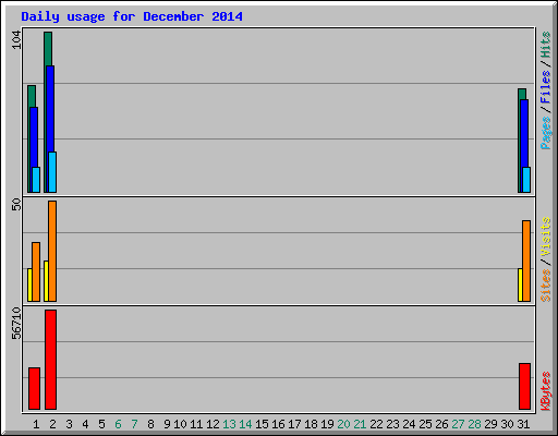 Daily usage for December 2014