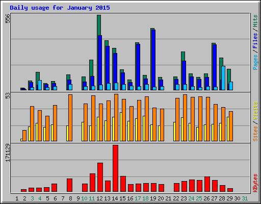 Daily usage for January 2015