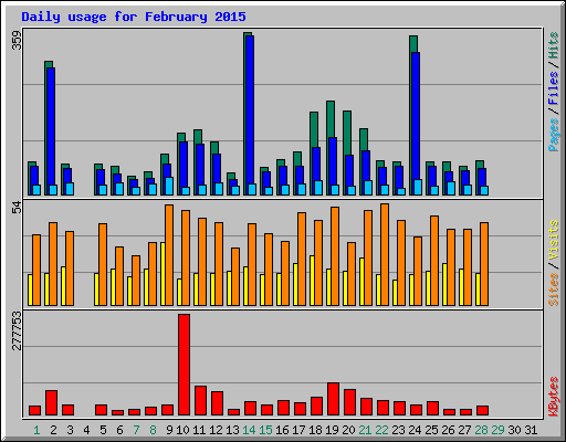 Daily usage for February 2015
