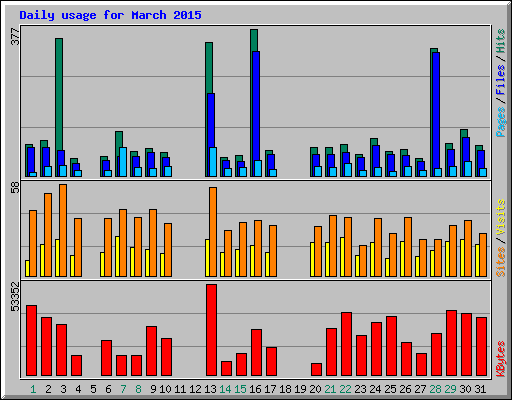 Daily usage for March 2015