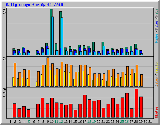 Daily usage for April 2015