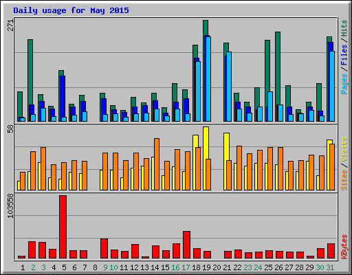 Daily usage for May 2015