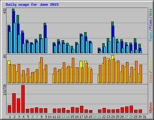 Daily usage for June 2015