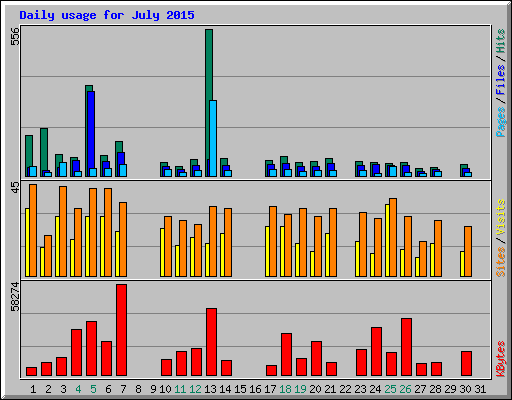 Daily usage for July 2015