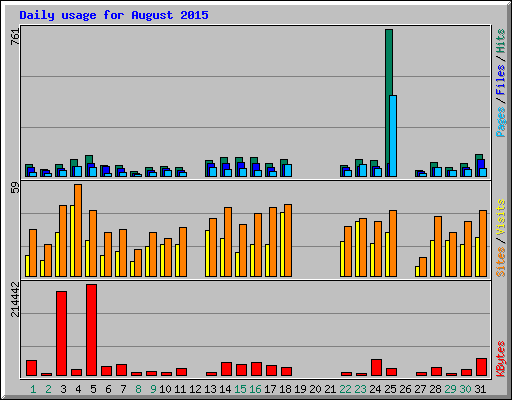 Daily usage for August 2015