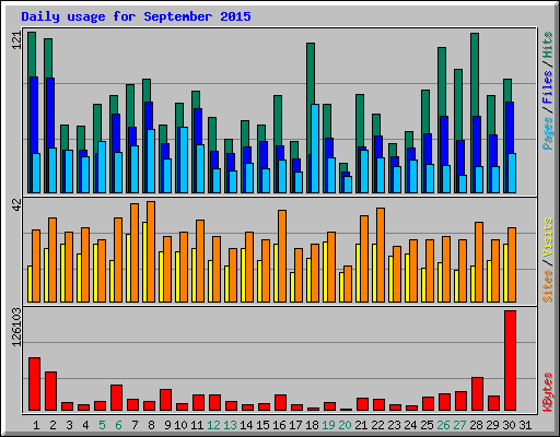 Daily usage for September 2015