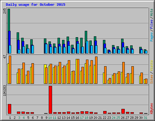 Daily usage for October 2015