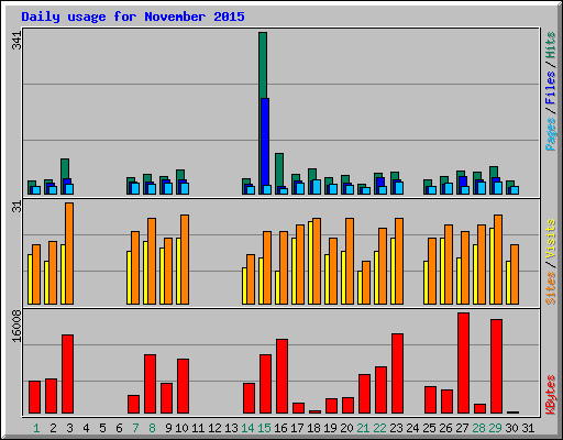 Daily usage for November 2015