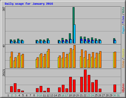 Daily usage for January 2016
