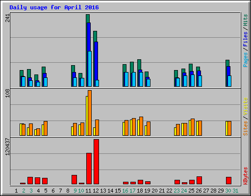 Daily usage for April 2016