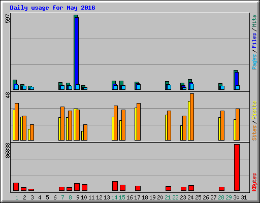 Daily usage for May 2016