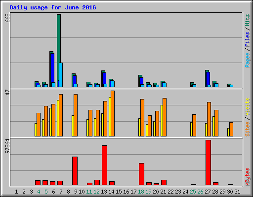 Daily usage for June 2016
