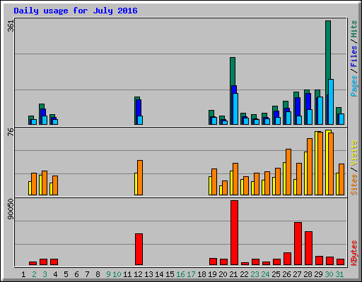 Daily usage for July 2016