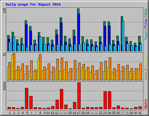 Daily usage for August 2016