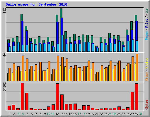 Daily usage for September 2016