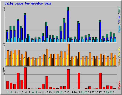 Daily usage for October 2016