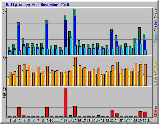 Daily usage for November 2016