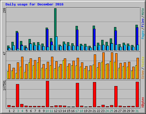 Daily usage for December 2016