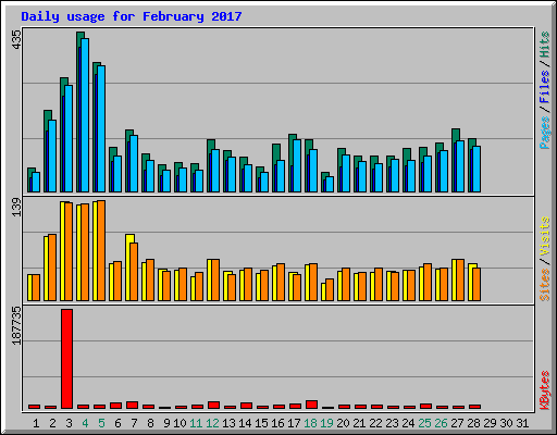 Daily usage for February 2017