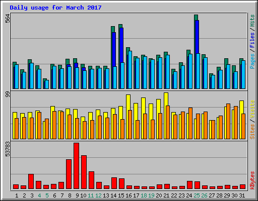 Daily usage for March 2017