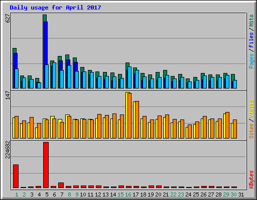 Daily usage for April 2017