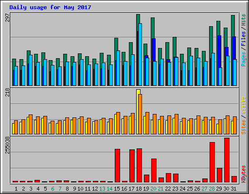 Daily usage for May 2017