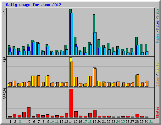 Daily usage for June 2017