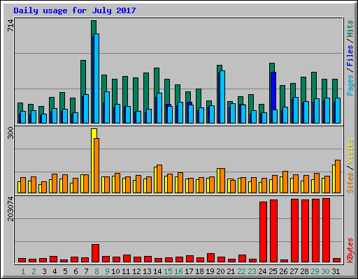 Daily usage for July 2017