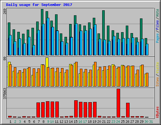 Daily usage for September 2017