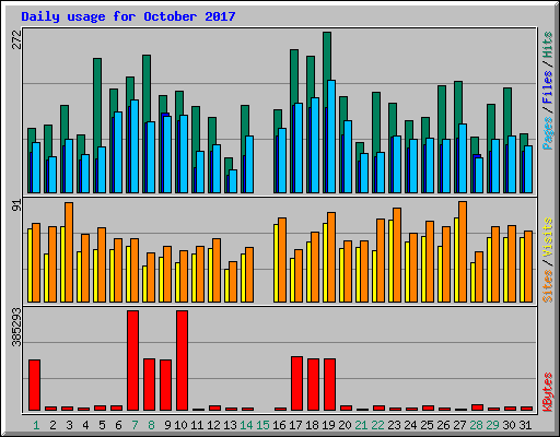 Daily usage for October 2017