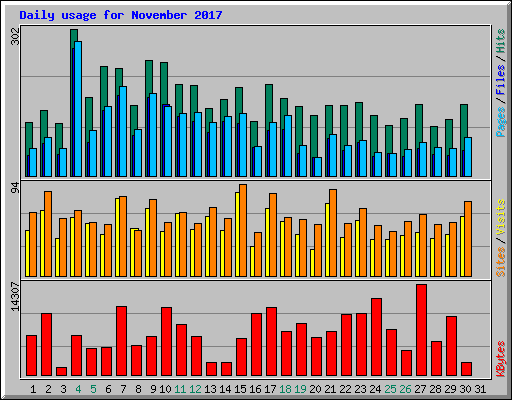 Daily usage for November 2017