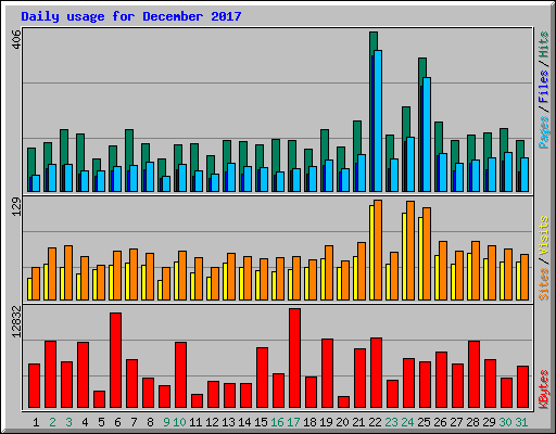 Daily usage for December 2017