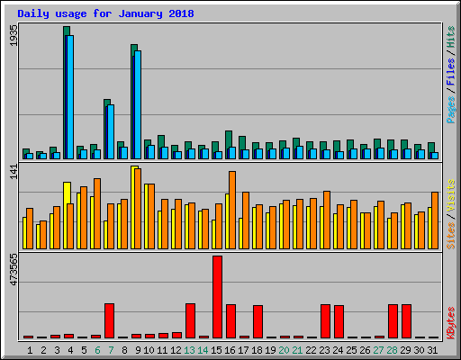 Daily usage for January 2018