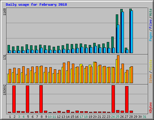 Daily usage for February 2018
