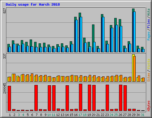 Daily usage for March 2018