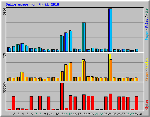 Daily usage for April 2018