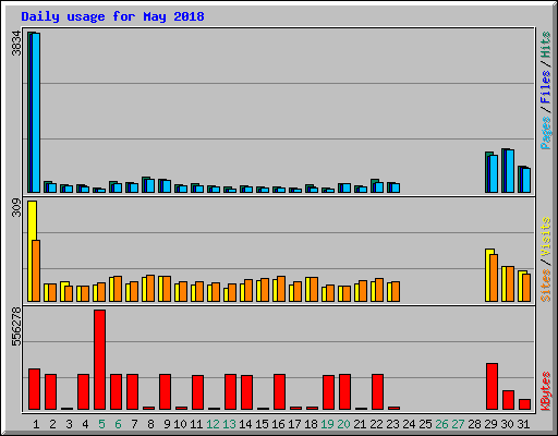 Daily usage for May 2018