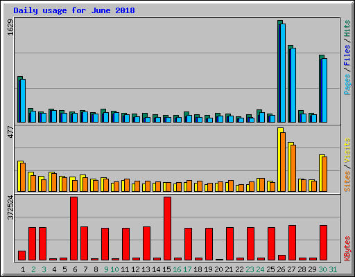 Daily usage for June 2018