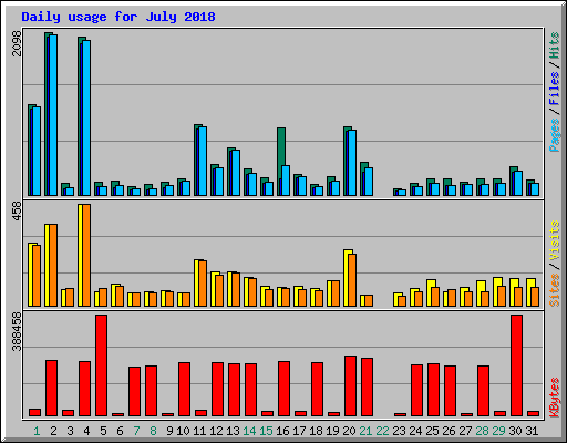 Daily usage for July 2018