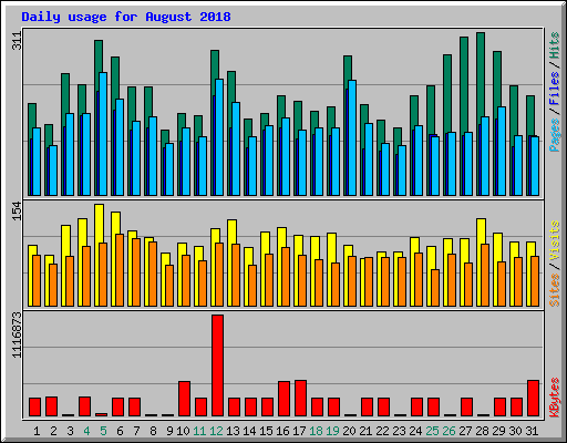 Daily usage for August 2018
