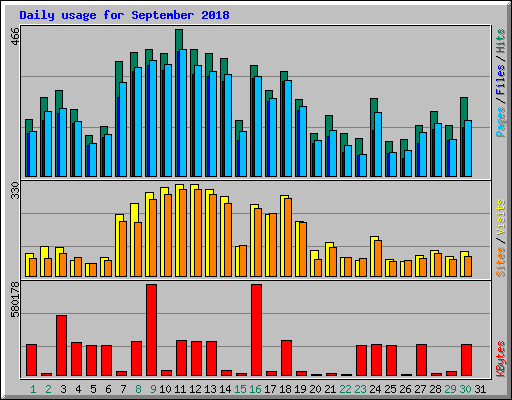 Daily usage for September 2018