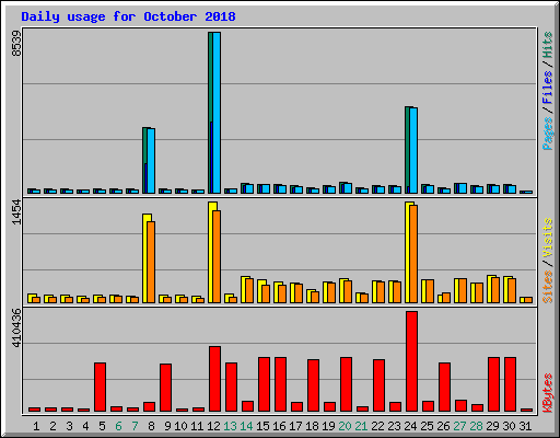 Daily usage for October 2018
