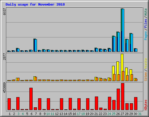 Daily usage for November 2018