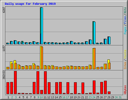 Daily usage for February 2019