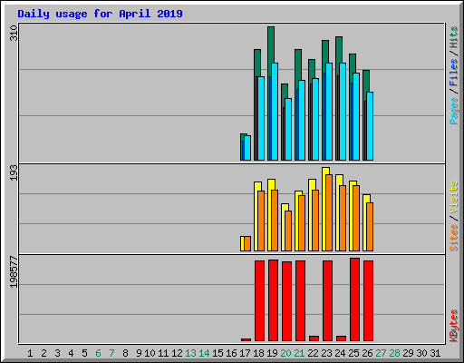 Daily usage for April 2019