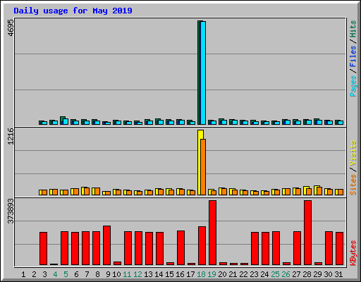 Daily usage for May 2019
