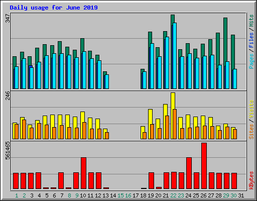 Daily usage for June 2019