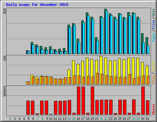 Daily usage for December 2019