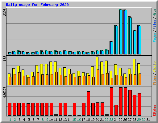 Daily usage for February 2020