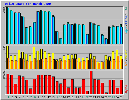 Daily usage for March 2020